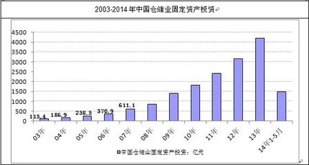 2014-2019年中国仓储市场现状分析及投资前景研究报告