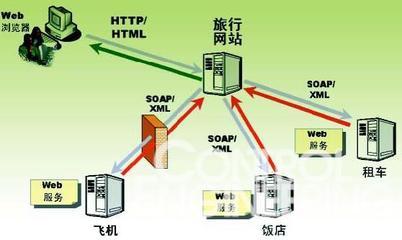 电子商务在旅行服务中的应用 浏览器访问模式分析与优化